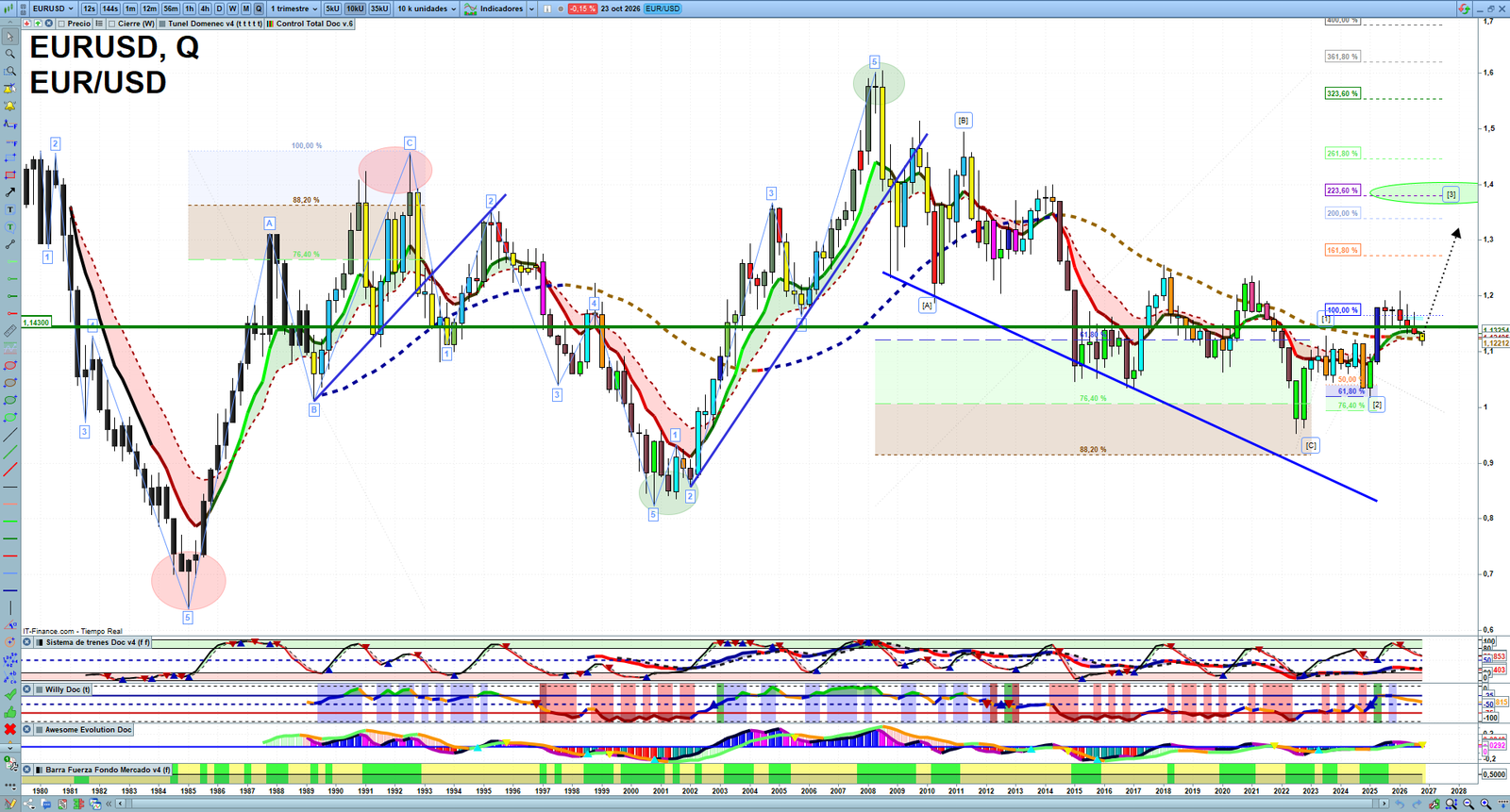 EURUSD quarterly technical analysis chart showing forex market structure, Elliott Wave context and key reaction levels